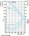 Figure 9 - Mechanical properties of 42 Cr 4 steel quenched and tempered for 2 h at different temperatures