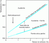 Figure 1 - Influence of silicon content on the
transformation interval of malleable, grey and spheroidal graphite
cast irons cooled at a rate of 5 °C/h [2]