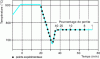 Figure 2 - Two-stage annealing cycle of spheroidal
graphite cast iron. Variation in the percentage of residual pearlite,
as a function of holding time during the second phase 3