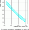 Figure 3 - Influence of a 2-hour temper on the
hardness of oil-quenched spheroidal graphite cast iron 6