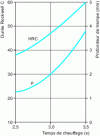 Figure 4 - Effect of induction heating time on
surface hardness and hardening depth of unalloyed cast iron (from 1)