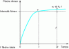 Figure 10 - Saturation curve