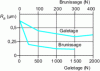 Figure 15 - Evolution of roughness distribution as a function of the treatment conditions used for rolling and burnishing with a diamond tool for treated steel [23]