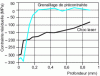Figure 24 - Comparison of residual stress distribution between shot peening and laser shock treatment (3 impacts and 4 GW/cm2) [38]