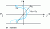 Figure 1 - Superposition of residual stresses and in-service stresses