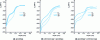 Figure 21 - Residual stresses obtained after alternating torsion fatigue tests