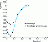 Figure 22 - Residual stresses obtained before repeated torsional fatigue testing