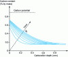 Figure 11 - Case hardening kinetics of a 16NC6 steel at 900 ˚C for different treatment times in an atmosphere containing, by volume, 20% CO, 40% H2 and 40% N2.