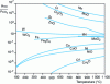 Figure 7 - Redox curves for common metals as a function of the ratio 