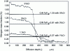 Figure 1 - Nitriding iron-chromium alloys at 520°C for 48 h (KN = 1) [1] [2] [3].