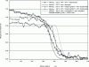 Figure 10 - Nitrogen mass fraction profiles (experimental and simulated by Dictra) - Fe-3%Cr alloy
