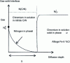 Figure 12 - Schematic representation of the – precipitation diffusion zone according to Wagner's approach [16].