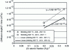 Figure 13 - Parameter evolution ...