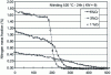 Figure 14 - Experimental nitrogen mass fraction profiles - 5%Cr, 3%Cr, 1%Cr iron-chromium alloys [1] [2]