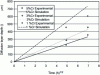 Figure 18 - Diffusion depth according to the Wagner model – Iron-chromium alloys 1%Cr-3%Cr-5%Cr nitrided at 520°C (KN = 1 and KN = 9)