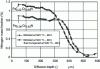 Figure 24 - Nitrogen mass fraction profile after nitriding an Fe-3%Cr alloy [3] [15]