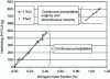 Figure 33 - Hardening of nitrided Fe-1%Cr and Fe-3%Cr alloys at 520°C – 48 h (KN = 9) [3]