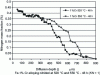 Figure 35 - Nitrogen mass fraction profile after nitriding [3].