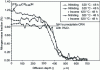 Figure 4 - Nitrogen mass fraction profile – Alloy Fe-3 %Cr nitrided at 520 °C – 48 h (KN = 1) [1] [2] [3]