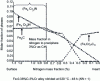 Figure 43 - Evolution of phase mole fraction as a function of nitrogen mass fraction (Thermo-Calc – SSOL2) [3]