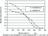 Figure 45 - Profile of nitrogen mass fraction in the diffusion layer [3].