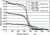 Figure 5 - Nitrogen mass fraction profiles (experimental and simulated) – Iron-chromium alloys (1%Cr, 3%Cr, 5%Cr) nitrided at 520 °C – 48 h (KN = 1) [1] [2] [3]