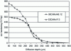 Figure 52 - Comparison of hardening of 32CrMoV13 and 30CrMoAl6.12 nitrided steels at 520°C – 24 h (KN = 3) [3]