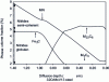 Figure 55 - Thermodynamic calculation of phase volume fraction as a function of nitrogen mass fraction (Thermo-Calc SSOL2 database)