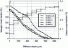 Figure 56 - Carbon and nitrogen mass fraction profiles – 32CrMoV5 steel nitrided at 520 °C - 24h [45]