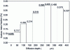 Figure 57 - Carbon mass fraction profiles – Nitrided 32CrMoV13 steel at 520°C – 55 h (KN = 0.4 - 4 h + KN = 0.23 - 51 h)