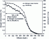 Figure 60 - Evolution of nitrogen mass fraction profile and hardening (core hardness 400 HV 0.2 kg) – Nitrided 32CrMoV13 steel at 520°C – 55h (KN = 0.88)