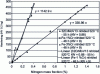 Figure 61 - Comparison of hardening of 32CrMoV13 steel and Fe-1%Cr and Fe-3%Cr alloys as a function of nitrogen mass fraction