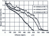 Figure 62 - Influence of temperature on nitrogen mass fraction profile – 32CrMoV5 steel – 48 h (KN = 1) [1] [2]