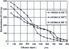 Figure 63 - Influence of temperature on hardening profile (core hardness 388 HV 0.2 kg) – 32CrMoV5 steel – 48 h (KN = 1) [1] [2]