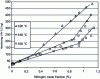 Figure 64 - Hardening trend of 32CrMoV5 steel as a function of nitrogen mass fraction [1] [2]