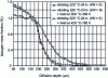 Figure 65 - Nitrogen mass fraction profile after nitriding treatment at 520 °C – 24 h (KN = 9) – 32CrMoV13 steel [3] [46]