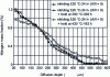 Figure 66 - Nitrogen mass fraction profile after nitriding treatment at 520 °C – 24 h (KN = 9) – 32CrMoV5 steel [3] [46]