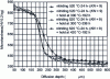 Figure 67 - Hardness profile after nitriding treatment at 520°C – 24 h (KN = 9) – 32CrMoV13 steel [3] [46]