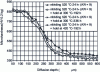 Figure 68 - Hardness profile after nitriding at 520°C – 24 h (KN = 9) – 32CrMoV5 steel [3] [46]
