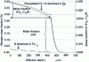 Figure 8 - Nitrogen mass fraction profiles simulated using Dictra – Fe-1%Cr alloy nitrided at 520°C – 48 h (KN = 1)