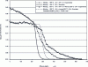 Figure 9 - Nitrogen mass fraction profiles (experimental and simulated with Dictra) - Fe-1%Cr alloy