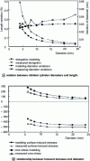 Figure 19 - Comparison in an experimental study carried out in 1936 for 2 nitriding depths (HV core + 50) 0.3 and 0.6 mm