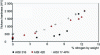 Figure 4 - Influence of austenite nitrogen content on 3 stainless steel grades
