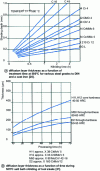 Figure 9 - Nitriding kinetics: the case of salt bath treatments