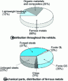 Figure 1 - Distribution of materials in a motor vehicle