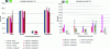 Figure 27 - Comparative graphs of standardized stain removal efficiency results for dry-cleaning garments (credit: DFD).