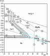 Figure 10 - Potential-pH diagram of iron corrosion products showing respective solubility and insolubility ranges