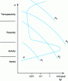 Figure 11 - Anodic polarization curves on active and passive stainless steel