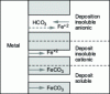 Figure 12 - Illustration of the three types of regulation of corrosion deposits by transport phenomena within the deposit
