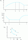 Figure 13 - Principle of a pseudopolarization curve